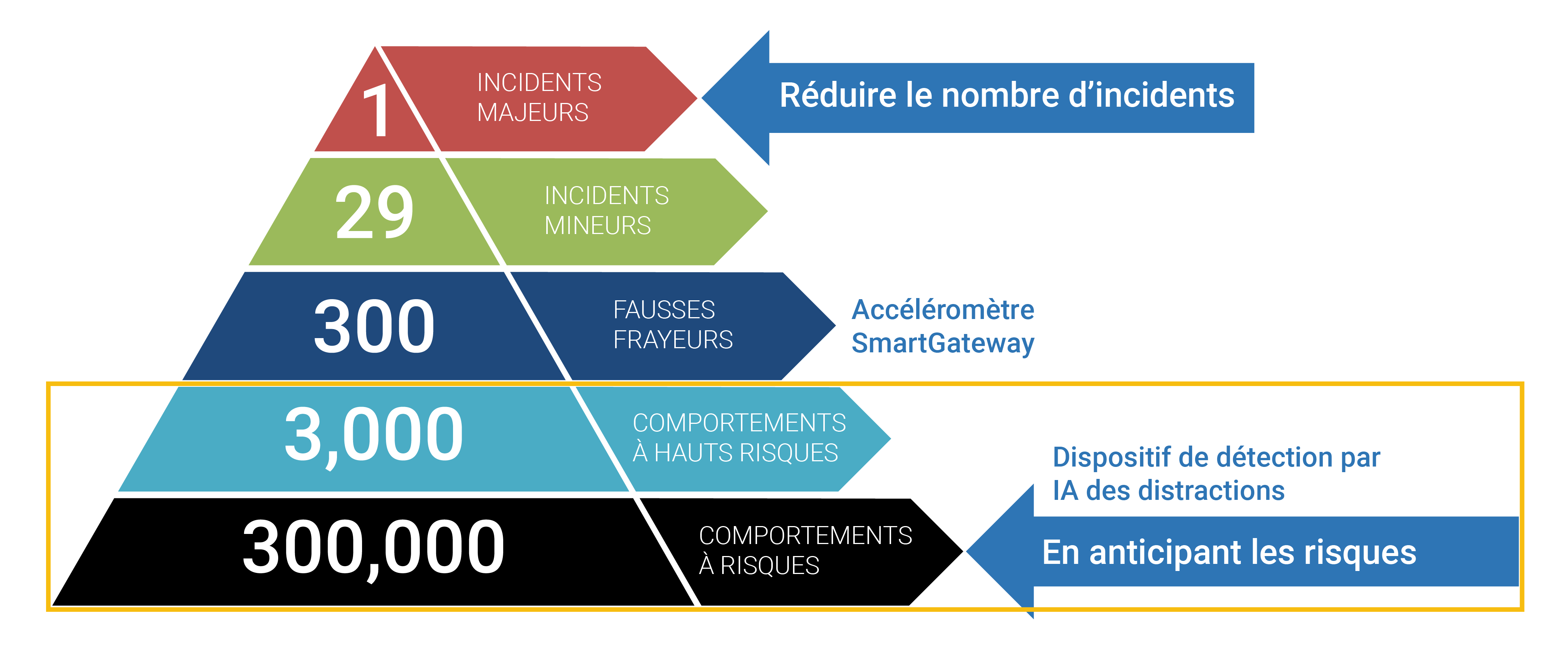 Incident and Risk Pyramid_French